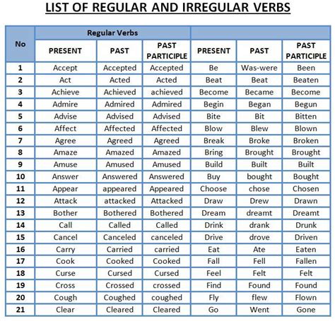 pour past tense|pour conjugation table in English